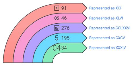 Roman Numerals Class 4 Notes Maths Free PDF