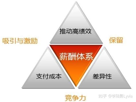 底薪+提成还能走多远？这薪酬模式能让员工人效翻倍，附解决方案 - 知乎