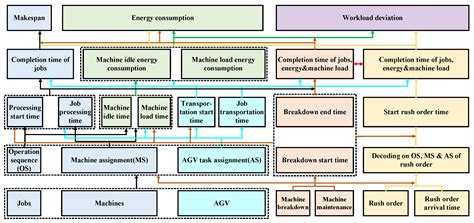 Energy-Saving Scheduling for Flexible Job Shop Problem with AGV ...
