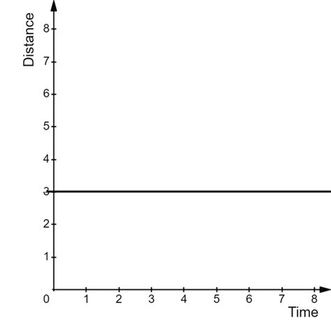 Types of distance-time graph — task. Science CBSE, Class 7.