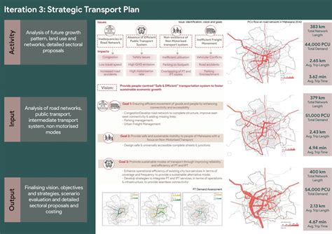 PG MUTS Studio 2 | Strategic Plan For Urban Transport System | CEPT ...