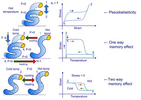 Image result for Number Shape Memory