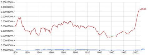 Elfs or Elves - What's the Difference? - Writing Explained