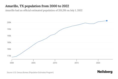 Amarillo, TX Population by Year - 2023 Statistics, Facts & Trends ...