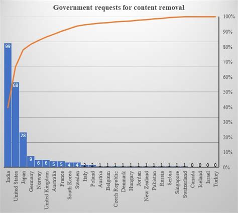 Tiktok Transparency Report: India tops in seeking user information and ...
