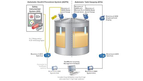 Tank Storage | Emerson IN