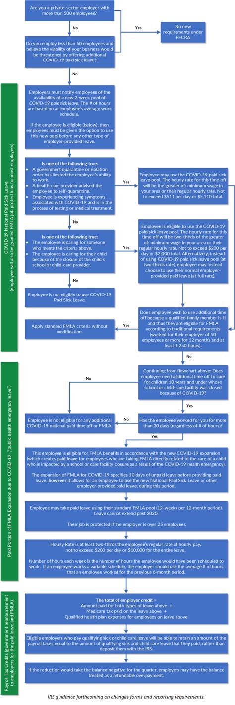 Image result for FMLA Process Flow Chart