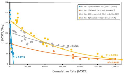 The Evaluation and Sensitivity of Decline Curve Modelling