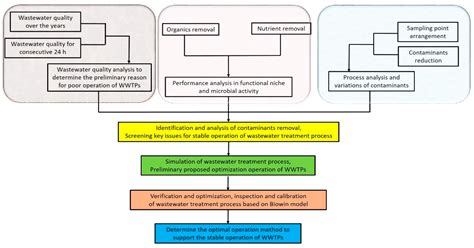 Diagnostic Method for Enhancing Nitrogen and Phosphorus Removal in ...