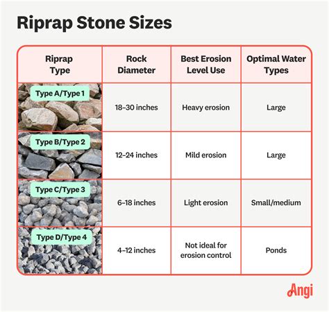 How Much Does Riprap Installation Cost? [2026 Data] | Angi