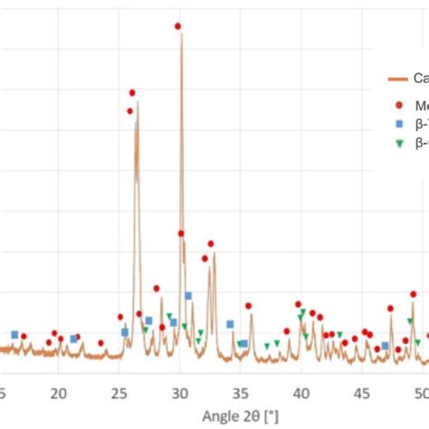Image result for Phase Identification Using XRD