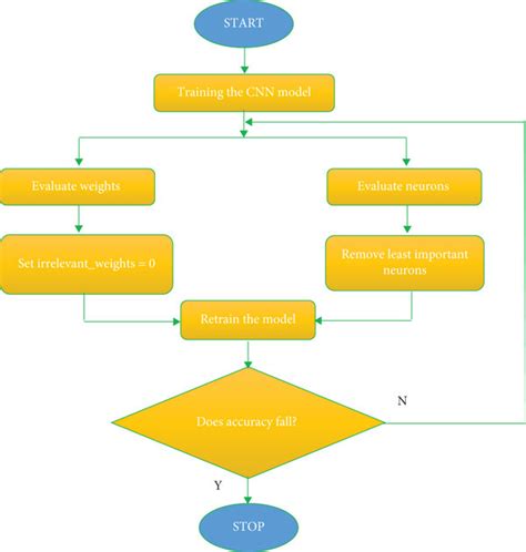 CNN Algorithm Flowchart 的图像结果