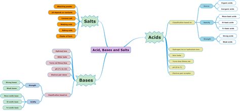Mind map — lesson. Science CBSE, Class 10.