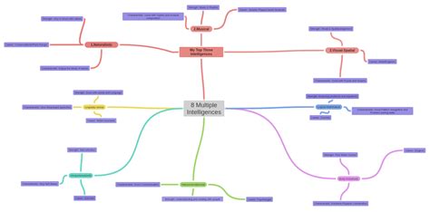 Image result for Multiple Intelligences Career Chart