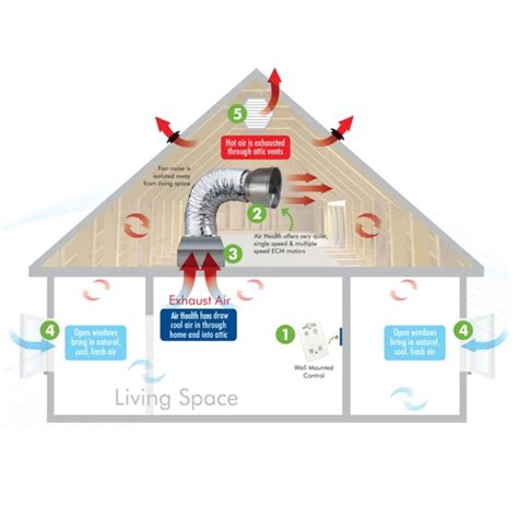 Air Health Whole House Fan Cooling Solutions