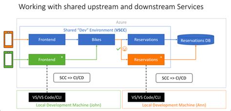Image result for Visual Studio Predifined Development Environment