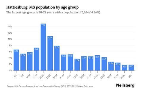 Hattiesburg, MS Population - 2023 Stats & Trends | Neilsberg