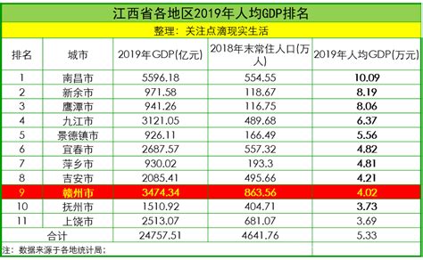 号称客家摇篮、江西人口第一的赣州市2019年人均GDP居倒数第三！