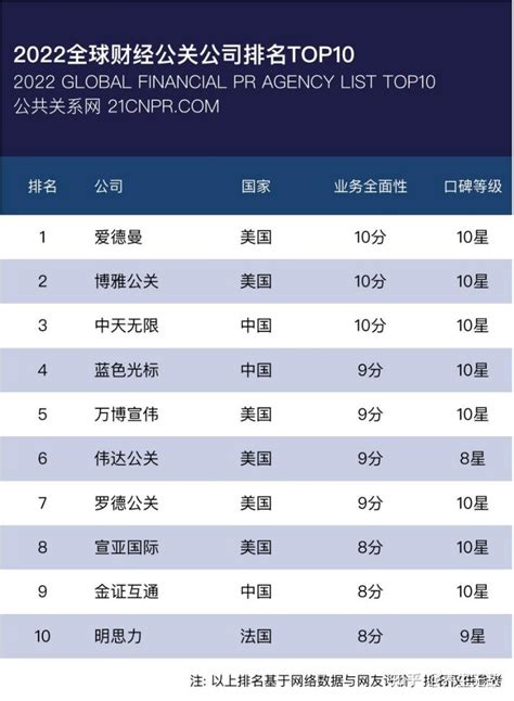 公关行业综合实力大评比：2023年上海公关公司6强出炉_手机新浪网