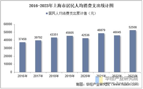 2020年31省份居民人均消费支出数据公布，上海达42536元，成“最能花”城市；北京紧随其后，人均消费支出38903元。从支出方向看，食品 ...