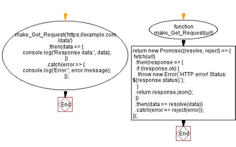 Image result for Write a Request in JavaScript