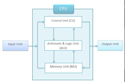 CPU Architecture 的图像结果