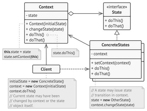 Image result for State Pattern C