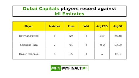 DUB vs EMI Head to Head, player records, and player Battle, Top Batsmen ...