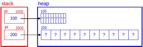 Malloc Dynamic Array 的图像结果