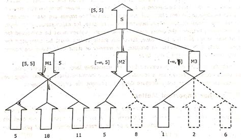 Alpha Beta Algorithm Ai 的图像结果