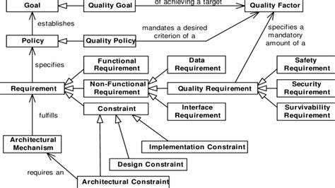 Image result for Requirements Model Example
