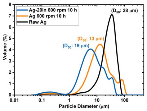 Development of Ag–In Alloy Pastes by Mechanical Alloying for Die ...
