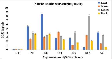 Quantification of phytochemicals and in vitro antioxidant activities ...