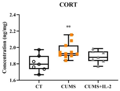 Low-Dose IL-2 Attenuated Depression-like Behaviors and Pathological ...