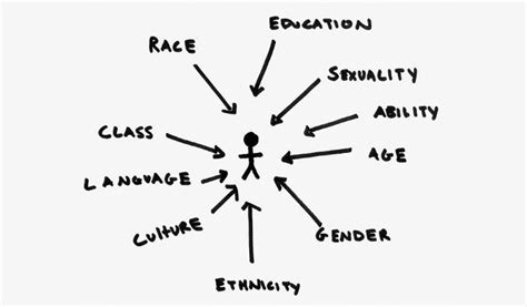 Describe Intersectionality 的图像结果