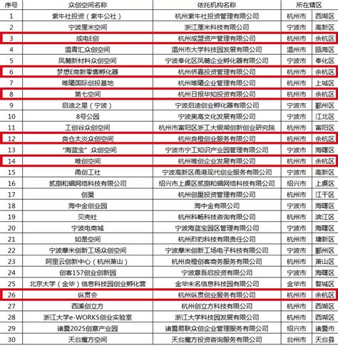 梦想小镇-小镇6家上榜！ 2020年度拟增选省级优秀众创空间名单公示