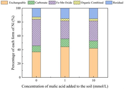 Effect of Low-Molecular Organic Acids on the Migration Characteristics ...