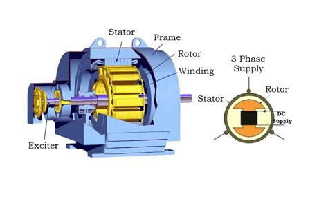 Image result for Synchronous vs Asynchronous Motor