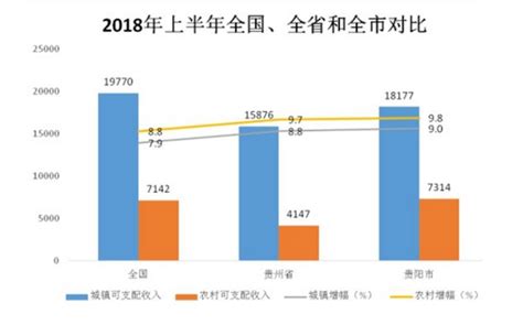 上半年贵阳城镇居民人均收入18177元 增速高于全国平均水平 - 当代先锋网 - 要闻