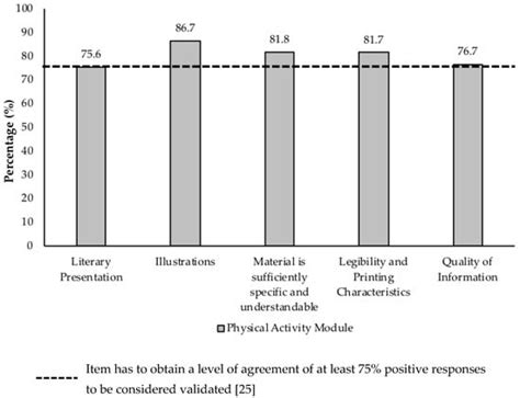 Development and Validation of a Physical Activity Educational Module ...