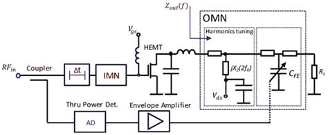 A Dynamic Load Modulation Power Amplifier with Ferroelectric-Based ...