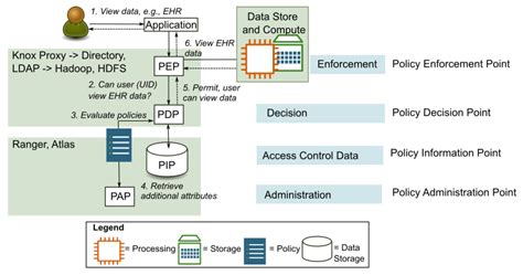 A Framework for Attribute-Based Access Control in Processing Big Data ...