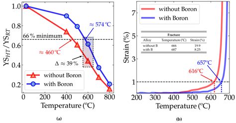 Synergism between B and Nb Improves Fire Resistance in Microalloyed Steels