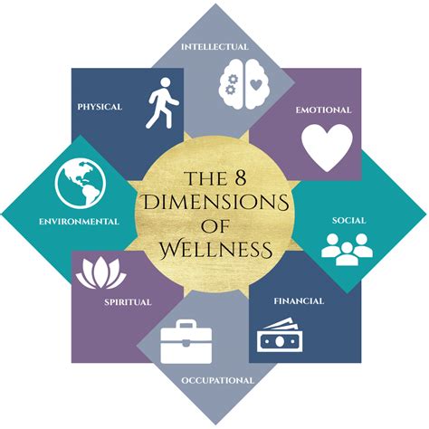 7 Dimensions Of Wellness Explained