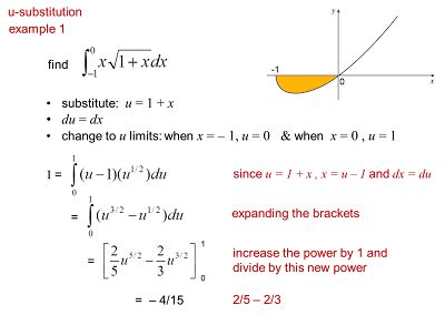 U Substitution Examples 的图像结果