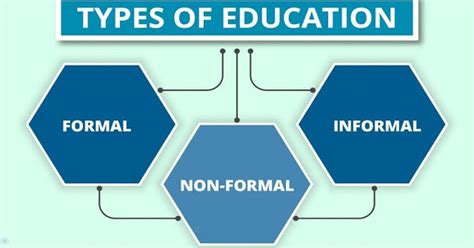 Types Of Education [1 min read]