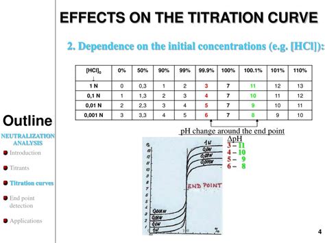 Image result for Titration Curves Explained
