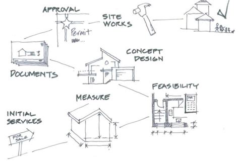 Image result for Design Process Steps