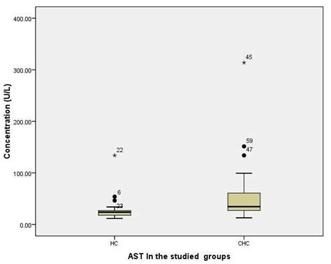 Image result for Box Plot Distribution