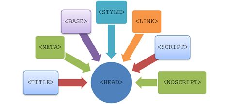 HEAD Tag - Html Tutorial